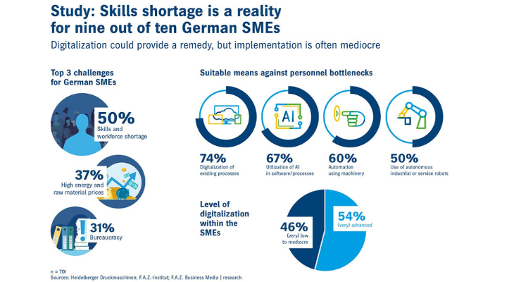 New study shows need for automation, digitalization