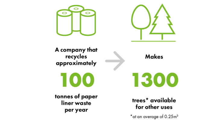UPM Raflatac’s RafCycle promotes sustainability